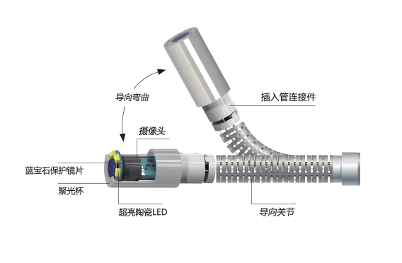工業內窺鏡鏡頭小知識