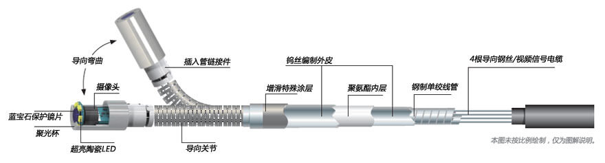 古安泰工業內窺鏡管線剖析